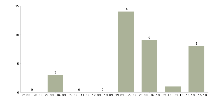 Работа менеджер по отгрузкам в Кемерово - Число вакансий в Кемерово по специальности менеджер по отгрузкам за 2 месяца