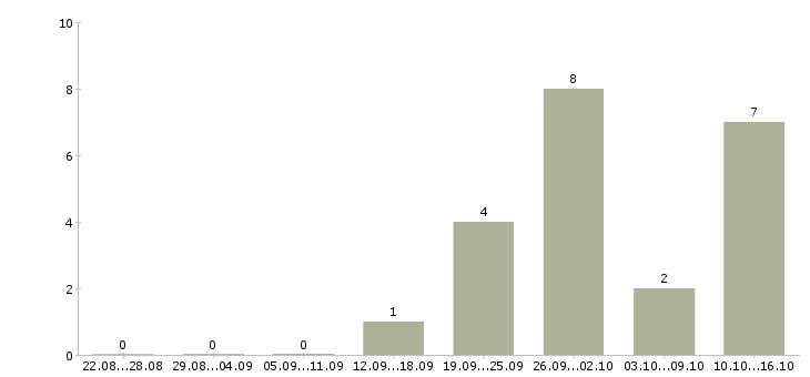 Работа руководитель в новый отдел в Кемерово - Число вакансий в Кемерово по специальности руководитель в новый отдел за 2 месяца