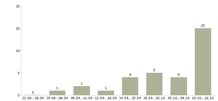 Работа сотрудник выкладки товара в Кемерово - Число вакансий в Кемерово по специальности сотрудник выкладки товара за 2 месяца