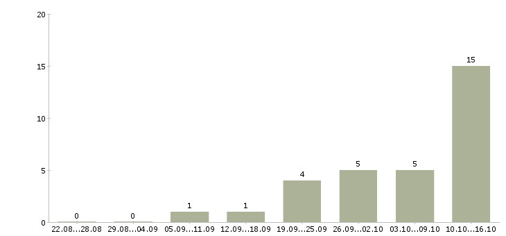 Работа сотрудник на выкладку в Кемерово - Число вакансий в Кемерово по специальности сотрудник на выкладку за 2 месяца