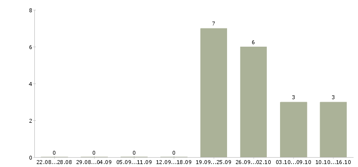 Работа менеджер по развитию проектов в Кирове - Число вакансий в Кирове по специальности менеджер по развитию проектов за 2 месяца