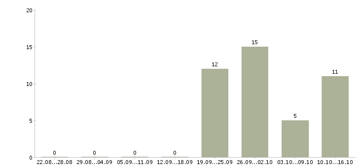 Работа сервисный менеджер в Краснодаре - Число вакансий в Краснодаре по специальности сервисный менеджер за 2 месяца