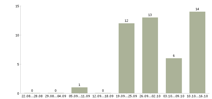 Работа специалист по ремонту оборудования в Краснодаре - Число вакансий в Краснодаре по специальности специалист по ремонту оборудования за 2 месяца