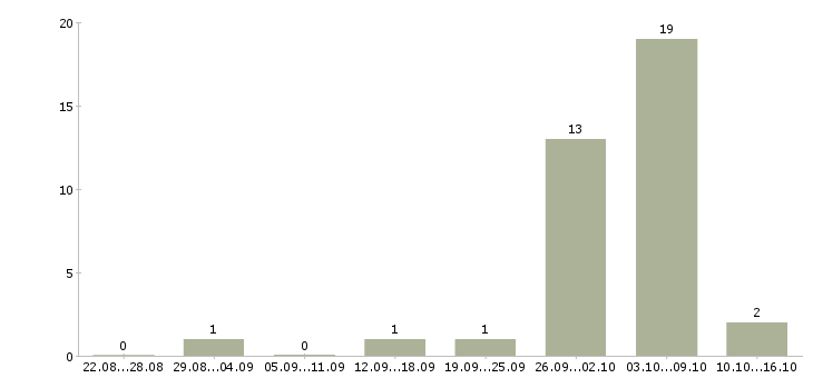 Работа комплектовщик товара в Кургане - Число вакансий в Кургане по специальности комплектовщик товара за 2 месяца