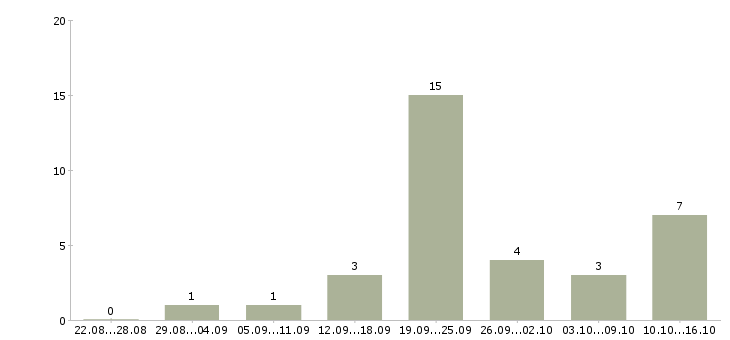 Работа мобильный консультант консультант в Кургане - Число вакансий в Кургане по специальности мобильный консультант консультант за 2 месяца