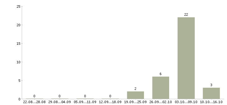 Работа сотрудник на кадровую работу в Курске - Число вакансий в Курске по специальности сотрудник на кадровую работу за 2 месяца