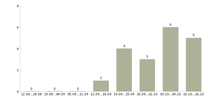 Работа требуется кладовщик в Магнитогорске - Число вакансий в Магнитогорске по специальности требуется кладовщик за 2 месяца