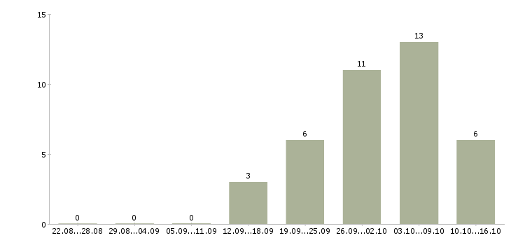 Работа директор бара в Москве - Число вакансий в Москве по специальности директор бара за 2 месяца