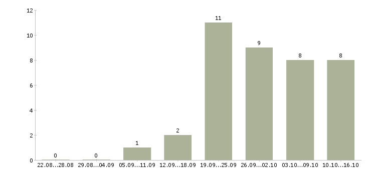 Работа инженер электромеханик в Москве - Число вакансий в Москве по специальности инженер электромеханик за 2 месяца