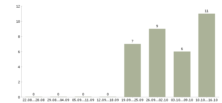 Работа кровельщик на мягкую кровлю в Москве - Число вакансий в Москве по специальности кровельщик на мягкую кровлю за 2 месяца