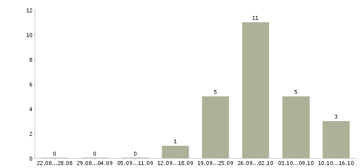 Работа менеджер на азс в Москве - Число вакансий в Москве по специальности менеджер на азс за 2 месяца