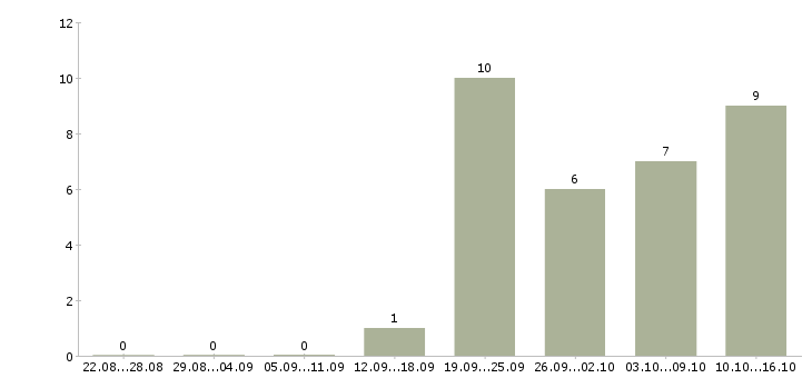 Работа начальник юридической службы в Москве - Число вакансий в Москве по специальности начальник юридической службы за 2 месяца