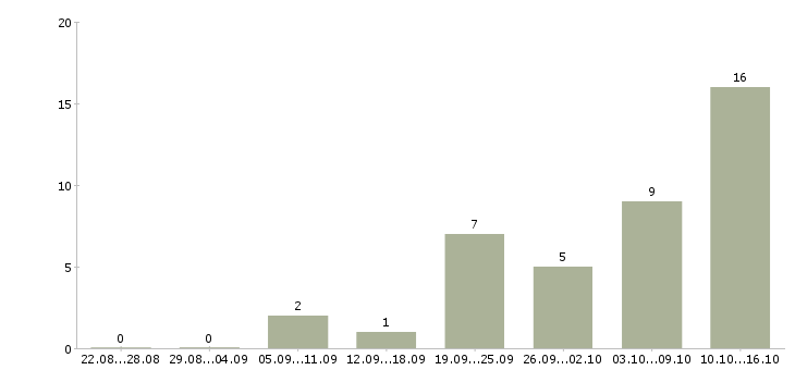 Работа руководитель бухгалтерской службы в Москве - Число вакансий в Москве по специальности руководитель бухгалтерской службы за 2 месяца
