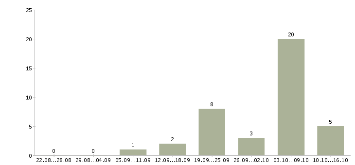 Работа сиделка с мед образованием в Москве - Число вакансий в Москве по специальности сиделка с мед образованием за 2 месяца