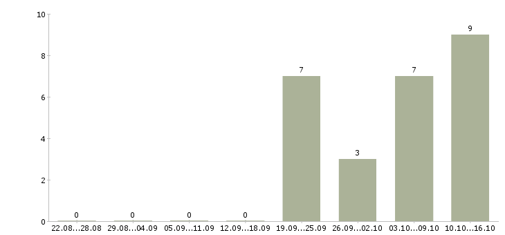 Работа управляющий кофейней в Москве - Число вакансий в Москве по специальности управляющий кофейней за 2 месяца