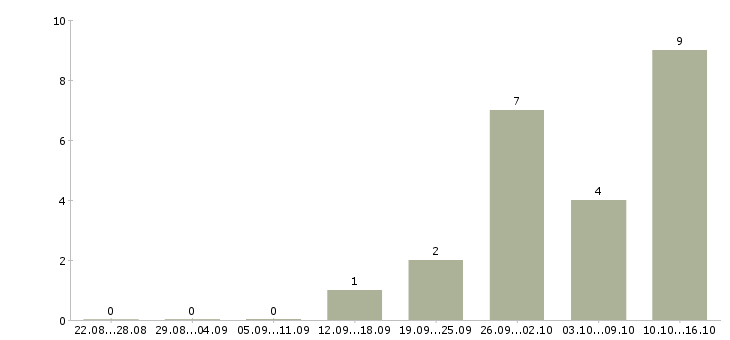 Работа сотрудник с личным автомобилем в Новокузнецке - Число вакансий в Новокузнецке по специальности сотрудник с личным автомобилем за 2 месяца