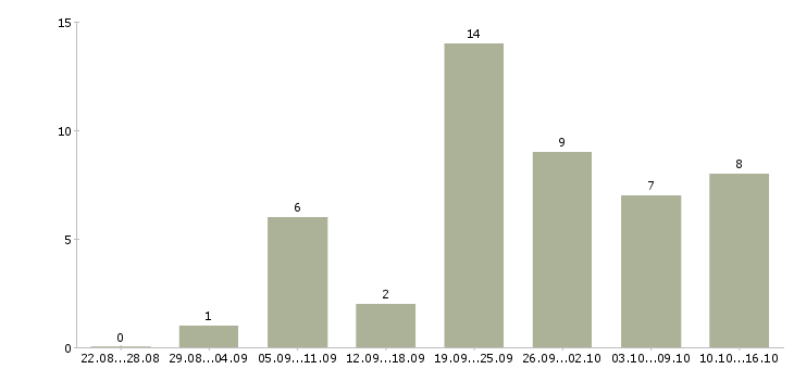 Работа специалист интернет магазина в Новосибирске - Число вакансий в Новосибирске по специальности специалист интернет магазина за 2 месяца