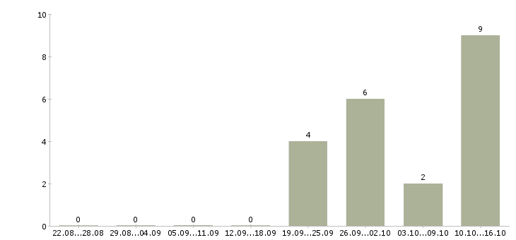 Работа консультант по продукции в Оренбурге - Число вакансий в Оренбурге по специальности консультант по продукции за 2 месяца