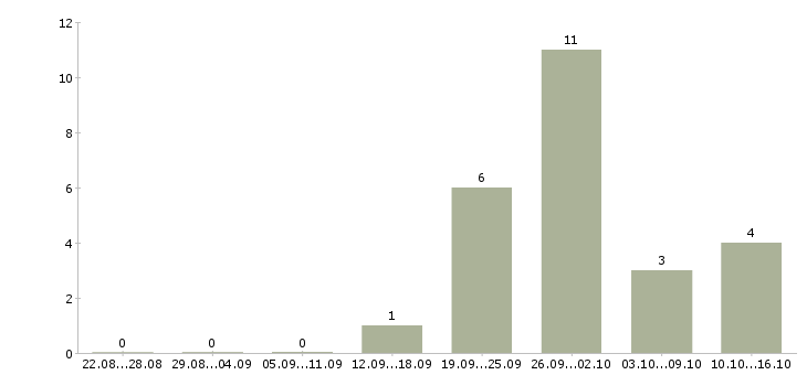 Работа комплектовщик на склад товаров в Пензе - Число вакансий в Пензе по специальности комплектовщик на склад товаров за 2 месяца
