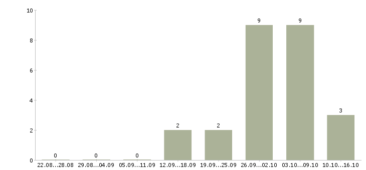 Работа менеджера по контролю качества в Пензе - Число вакансий в Пензе по специальности менеджера по контролю качества за 2 месяца