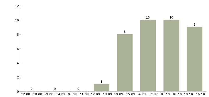 Работа руководитель в крупную компанию в Пензе - Число вакансий в Пензе по специальности руководитель в крупную компанию за 2 месяца