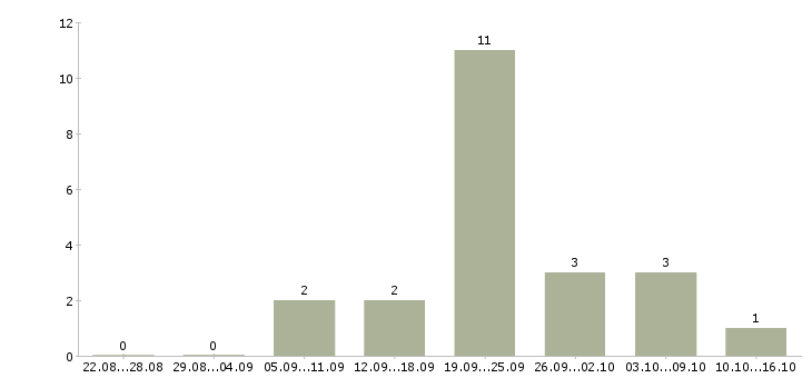 Работа менеджер по работе с рекламой в Пскове - Число вакансий в Пскове по специальности менеджер по работе с рекламой за 2 месяца