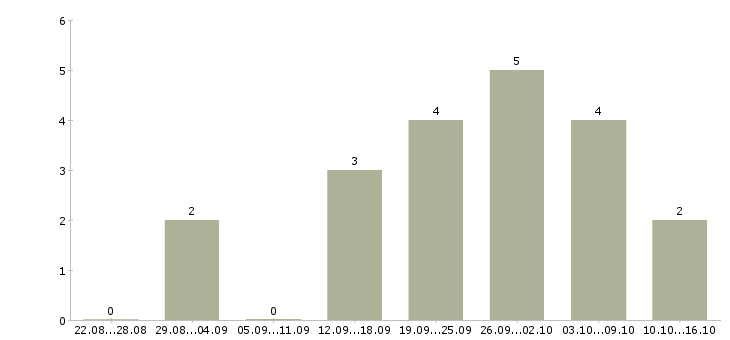 Работа администратор гибкий график в Рязани - Число вакансий в Рязани по специальности администратор гибкий график за 2 месяца