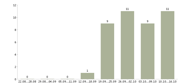 Работа комплектовщик на склад товаров в Рязани - Число вакансий в Рязани по специальности комплектовщик на склад товаров за 2 месяца