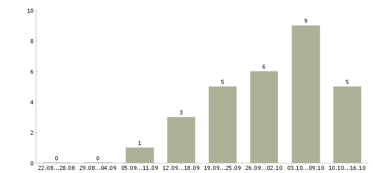 Работа менеджер обработки заказов в Рязани - Число вакансий в Рязани по специальности менеджер обработки заказов за 2 месяца