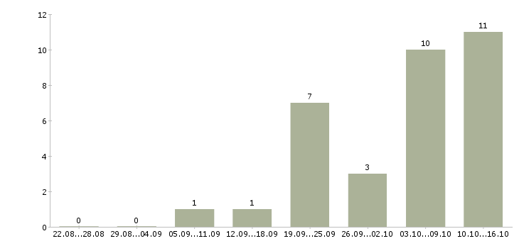 Работа бухгалтер по начислению заработной платы в Самаре - Число вакансий в Самаре по специальности бухгалтер по начислению заработной платы за 2 месяца