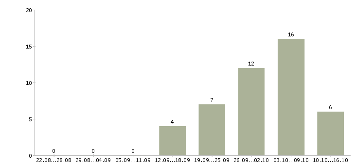Работа сотрудник для удаленной работы в Саранске - Число вакансий в Саранске по специальности сотрудник для удаленной работы за 2 месяца