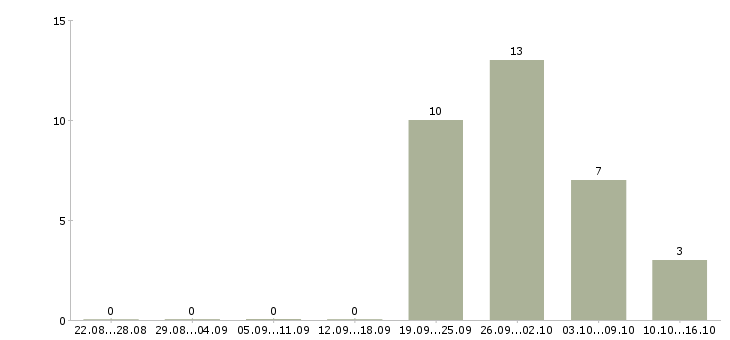 Работа медицинский технолог в Саратове - Число вакансий в Саратове по специальности медицинский технолог за 2 месяца