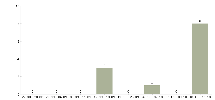 Работа специалист колл центра в Саратове - Число вакансий в Саратове по специальности специалист колл центра за 2 месяца