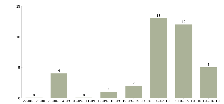 Работа менеджер на подработку в Ставрополе - Число вакансий в Ставрополе по специальности менеджер на подработку за 2 месяца