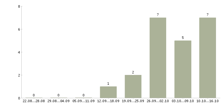 Работа менеджер отдела развития в Ставрополе - Число вакансий в Ставрополе по специальности менеджер отдела развития за 2 месяца