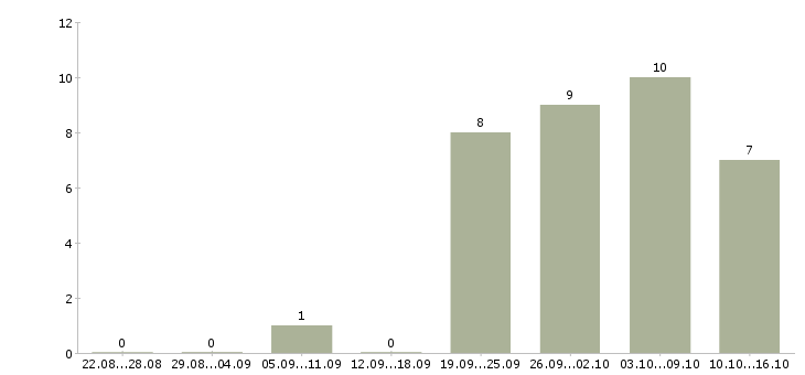 Работа инженер по технической документации в Сургуте - Число вакансий в Сургуте по специальности инженер по технической документации за 2 месяца