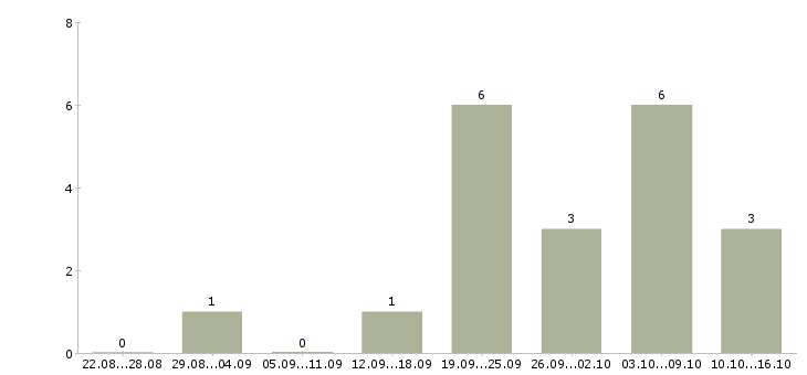 Работа менеджер по организации мероприятий в Сургуте - Число вакансий в Сургуте по специальности менеджер по организации мероприятий за 2 месяца