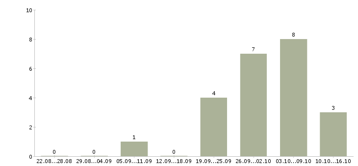 Работа в интернет без продаж в Сыктывкаре - Число вакансий в Сыктывкаре по специальности в интернет без продаж за 2 месяца