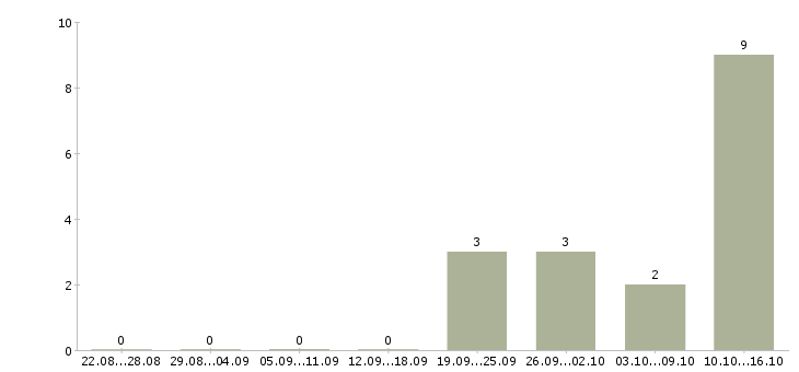 Работа менеджер по продажам crm в Твери - Число вакансий в Твери по специальности менеджер по продажам crm за 2 месяца