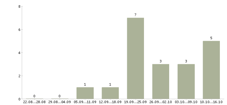 Работа сотрудник по кадровой работы в Твери - Число вакансий в Твери по специальности сотрудник по кадровой работы за 2 месяца