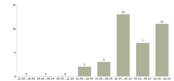Работа торговый представитель на автомобиле компании в Твери - Число вакансий в Твери по специальности торговый представитель на автомобиле компании за 2 месяца