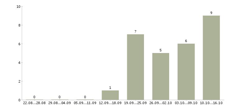 Работа требуется торговый представитель в Твери - Число вакансий в Твери по специальности требуется торговый представитель за 2 месяца
