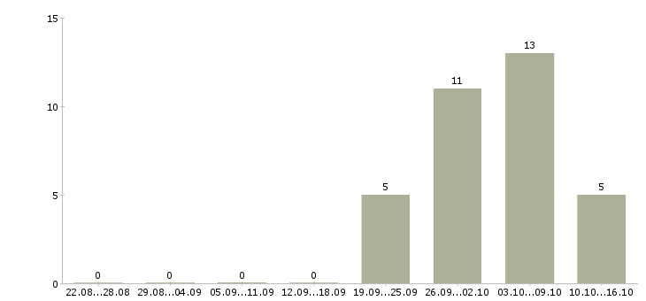 Работа фасовщики на вахту в Твери - Число вакансий в Твери по специальности фасовщики на вахту за 2 месяца