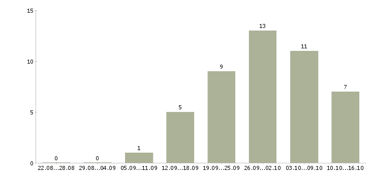 Работа кассир в торговый зал в Туле - Число вакансий в Туле по специальности кассир в торговый зал за 2 месяца