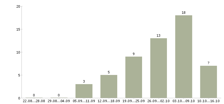 Работа кассир торгового зала в Туле - Число вакансий в Туле по специальности кассир торгового зала за 2 месяца