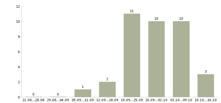 Работа директор по контролю качества в Тюмени - Число вакансий в Тюмени по специальности директор по контролю качества за 2 месяца