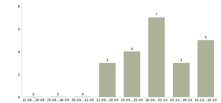 Работа консультант по проекту в Тюмени - Число вакансий в Тюмени по специальности консультант по проекту за 2 месяца