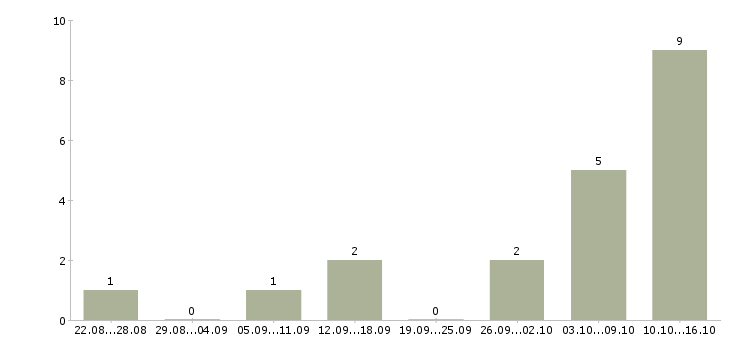Работа подработка на пк в Тюмени - Число вакансий в Тюмени по специальности подработка на пк за 2 месяца