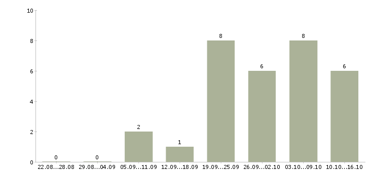 Работа менеджер для работы с рекламой в Ульяновске - Число вакансий в Ульяновске по специальности менеджер для работы с рекламой за 2 месяца