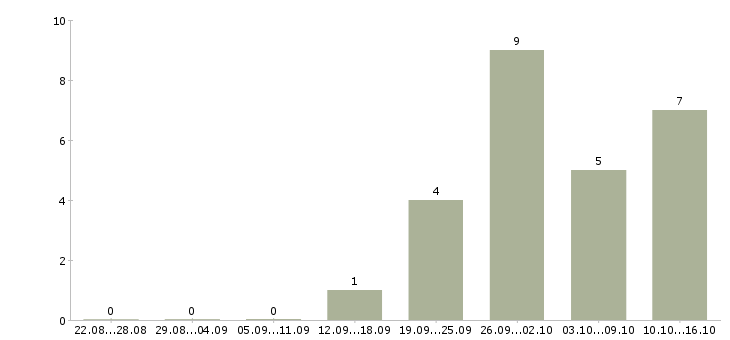 Работа руководитель в новый отдел в Ульяновске - Число вакансий в Ульяновске по специальности руководитель в новый отдел за 2 месяца